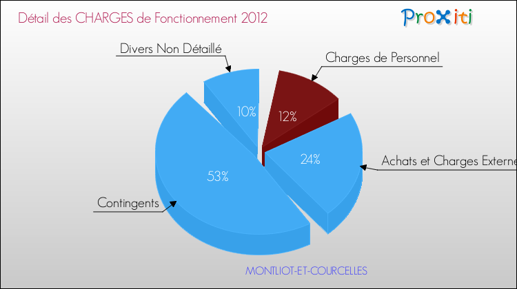 Décomposition des Charges de Fonctionnement 2012 de la commune de MONTLIOT-ET-COURCELLES Charges de Fonctionnement 2012 pour la commune de MONTLIOT-ET-COURCELLES