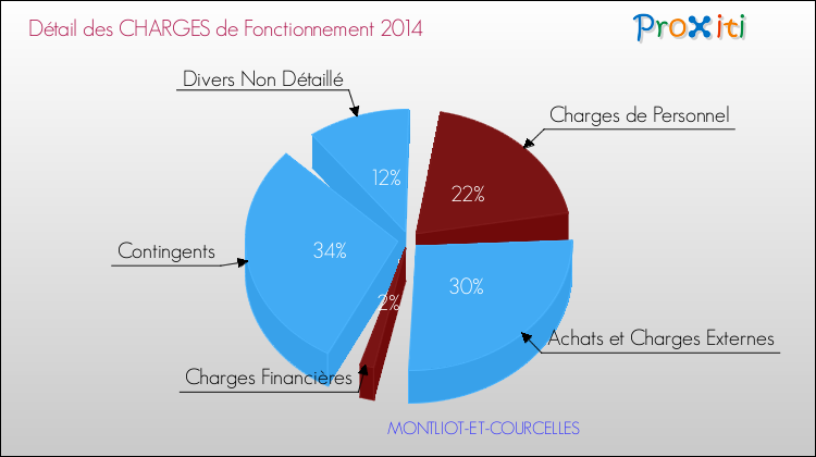 Décomposition des Charges de Fonctionnement 2014 de la commune de MONTLIOT-ET-COURCELLES Charges de Fonctionnement 2014 pour la commune de MONTLIOT-ET-COURCELLES