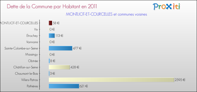 Dette par habitant de la commune en 2011 pour MONTLIOT-ET-COURCELLES et les communes proches Comparaison de la dette par habitant de la commune en 2011 pour MONTLIOT-ET-COURCELLES et les communes voisines