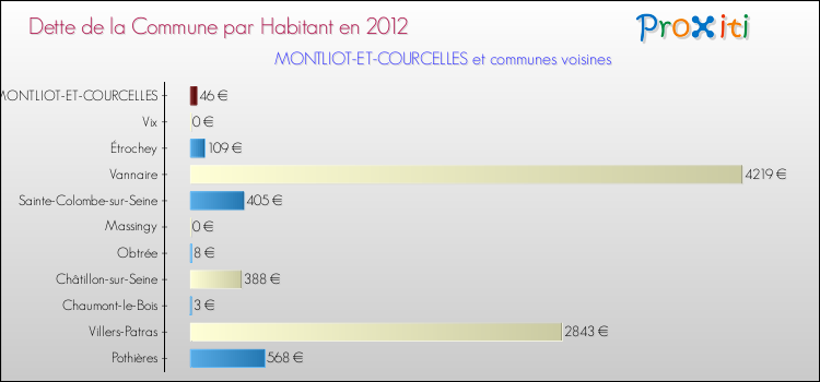 Dette par habitant de la commune en 2012 pour MONTLIOT-ET-COURCELLES et les communes proches Comparaison de la dette par habitant de la commune en 2012 pour MONTLIOT-ET-COURCELLES et les communes voisines