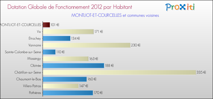 Montant des dotations globales de fonctionnement DGF par Habitant pour MONTLIOT-ET-COURCELLES et les communes proches Comparaison des des dotations globales de fonctionnement DGF par habitant pour MONTLIOT-ET-COURCELLES et les communes voisines