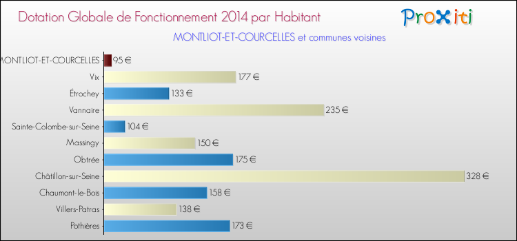 Montant des dotations globales de fonctionnement DGF par Habitant pour MONTLIOT-ET-COURCELLES et les communes proches en 2014. Comparaison des des dotations globales de fonctionnement DGF par habitant pour MONTLIOT-ET-COURCELLES et les communes voisines en 2014.