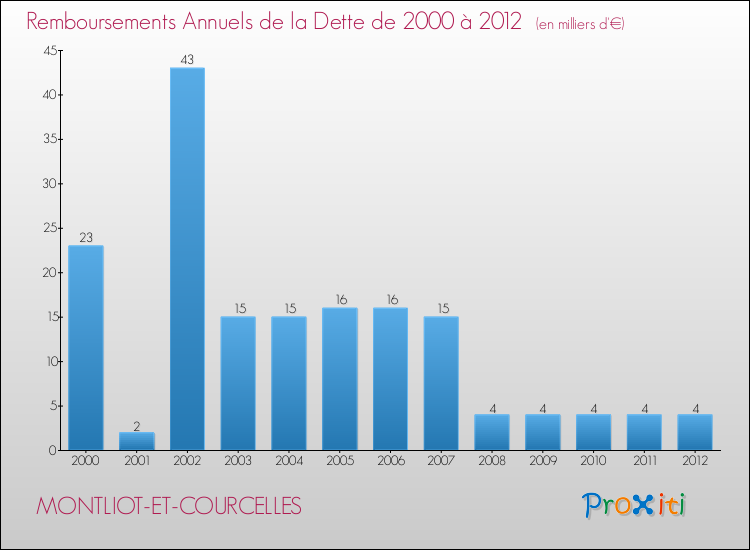 Evolution de l'annuité de la dette pour la commune de MONTLIOT-ET-COURCELLES de 2000 à 2012 Annuités de la dette pour MONTLIOT-ET-COURCELLES de 2000 à 2012