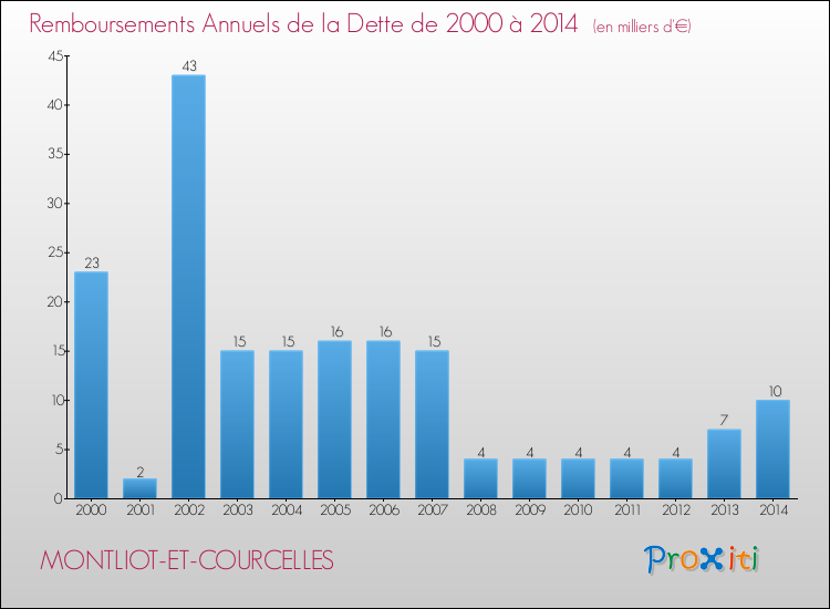 Evolution de l'annuité de la dette pour la commune de MONTLIOT-ET-COURCELLES de 2000 à 2014 Annuités de la dette pour MONTLIOT-ET-COURCELLES de 2000 à 2014