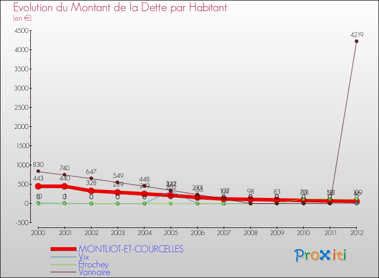 Evolution de la dette par habitant pour la commune de MONTLIOT-ET-COURCELLES et les communes proches de 2000 à 2012 Comparaison de la dette par habitant pour MONTLIOT-ET-COURCELLES et les communes voisines de 2000 à 2012