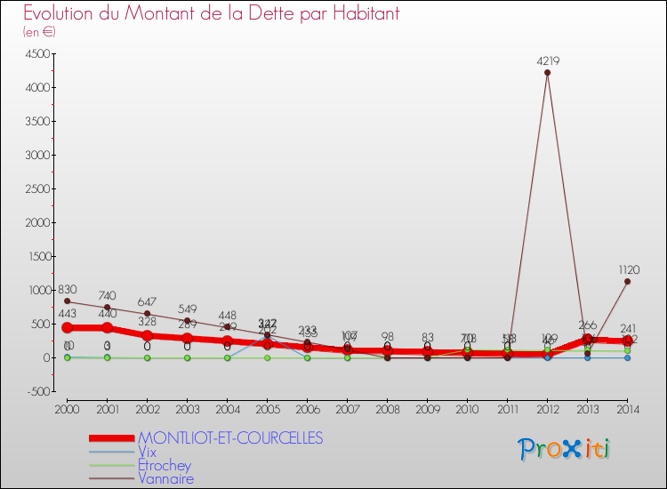 Evolution de la dette par habitant pour la commune de MONTLIOT-ET-COURCELLES et les communes proches de 2000 à 2014 Comparaison de la dette par habitant pour MONTLIOT-ET-COURCELLES et les communes voisines de 2000 à 2014