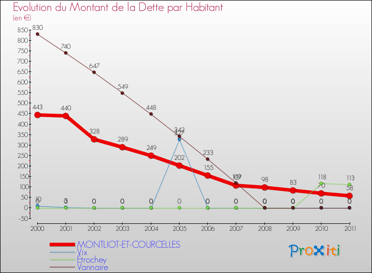 Evolution de la dette par habitant pour la commune de MONTLIOT-ET-COURCELLES et les communes proches Comparaison de la dette par habitant pour MONTLIOT-ET-COURCELLES et les communes voisines