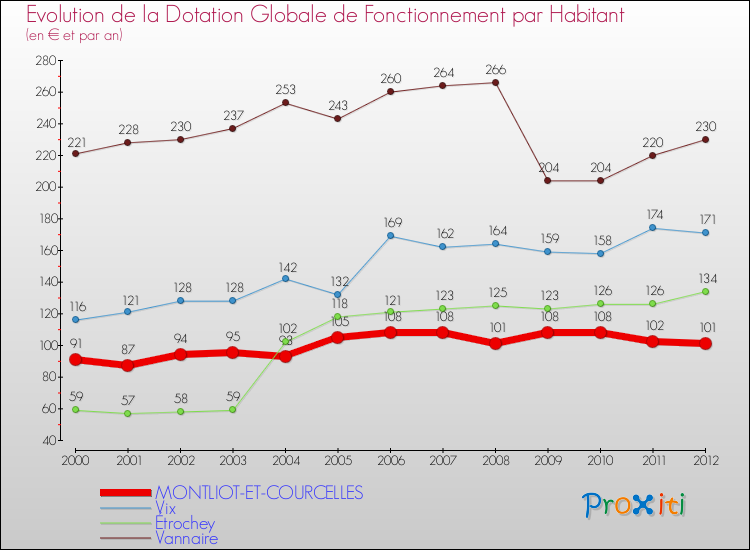 Evolution et montant de la dotation globale de fonctionnement par Habitant pour MONTLIOT-ET-COURCELLES et les communes proches Comparaison des dotations globales de fonctionnement par habitant pour MONTLIOT-ET-COURCELLES et les communes voisines