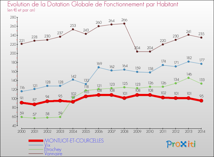 Evolution et montant de la dotation globale de fonctionnement par Habitant pour MONTLIOT-ET-COURCELLES et les communes proches de 2000 à 2014. Comparaison des dotations globales de fonctionnement par habitant pour MONTLIOT-ET-COURCELLES et les communes voisines de 2000 à 2014.