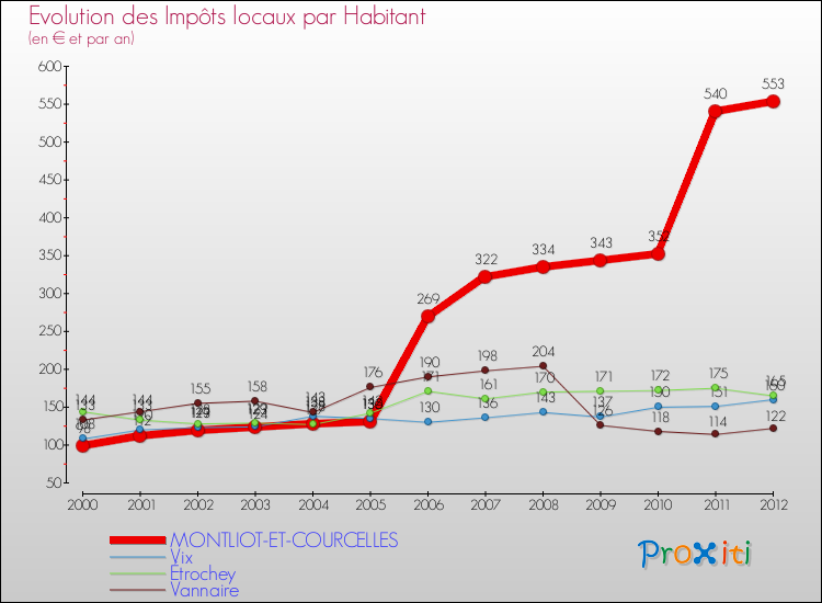 Evolution et montant des impôts locaux par Habitant pour MONTLIOT-ET-COURCELLES et les communes proches Comparaison des impôts locaux par habitant pour MONTLIOT-ET-COURCELLES et les communes voisines