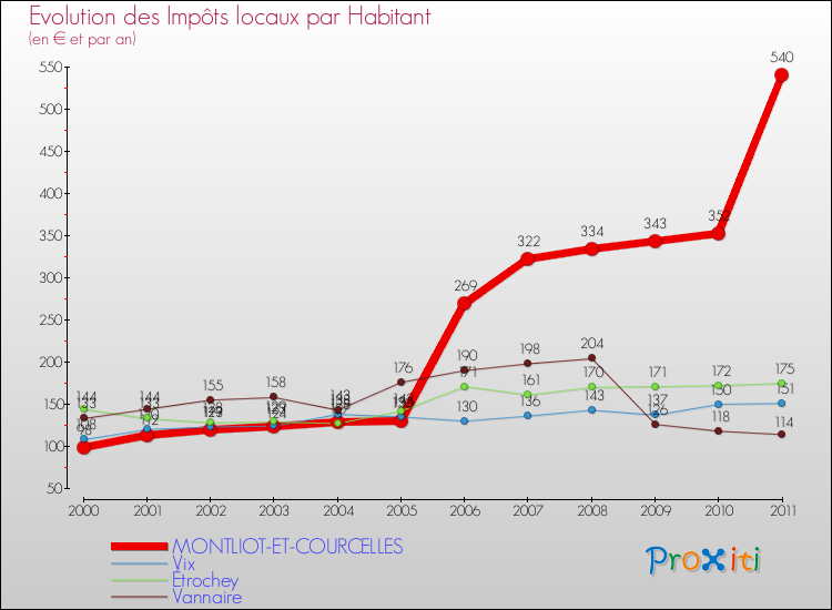 Evolution et montant des impôts locaux par Habitant pour MONTLIOT-ET-COURCELLES et les communes proches Comparaison des impôts locaux par habitant pour MONTLIOT-ET-COURCELLES et les communes voisines