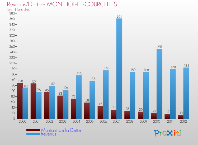 Evolution comparée de la dette et des revenus pour la commune de MONTLIOT-ET-COURCELLES de 2000 à 2012 Comparaison de la dette et des revenus pour MONTLIOT-ET-COURCELLES de 2000 à 2012