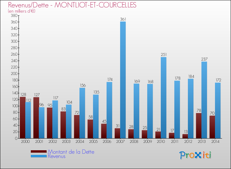 Evolution comparée de la dette et des revenus pour la commune de MONTLIOT-ET-COURCELLES de 2000 à 2014 Comparaison de la dette et des revenus pour MONTLIOT-ET-COURCELLES de 2000 à 2014