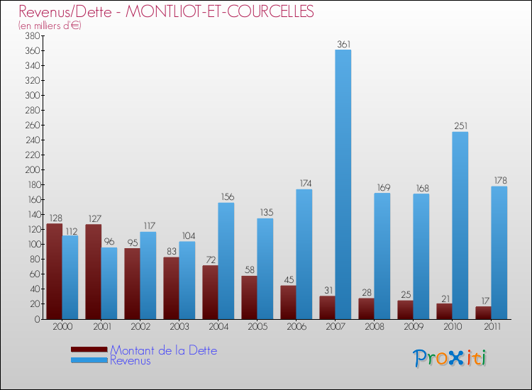 Evolution comparée de la dette et des revenus pour la commune de MONTLIOT-ET-COURCELLES de 2000 à 2011 Comparaison de la dette et des revenus pour MONTLIOT-ET-COURCELLES de 2000 à 2011