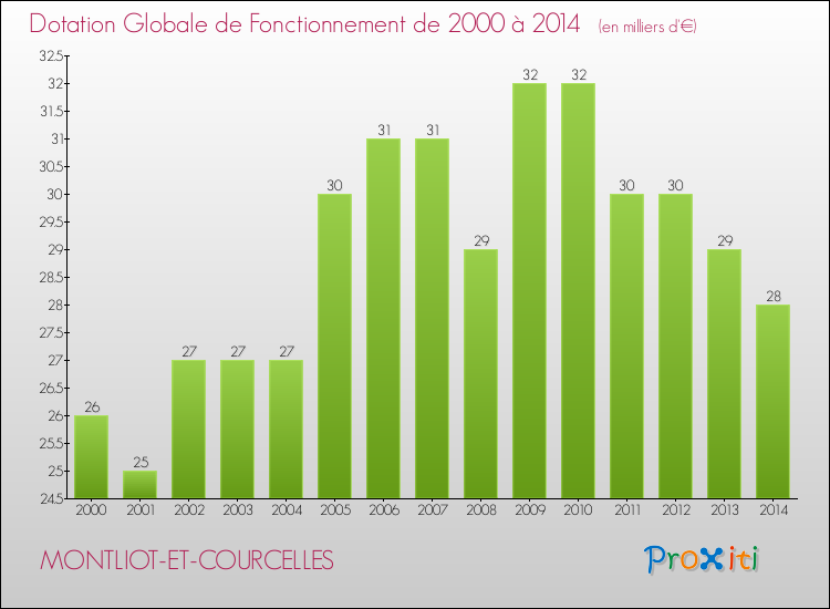 Evolution du montant de la Dotation Globale de Fonctionnement pour la commune de MONTLIOT-ET-COURCELLES de 2000 à 2014 Evolution du montant de la Dotation Globale de Fonctionnement pour MONTLIOT-ET-COURCELLES de 2000 à 2014