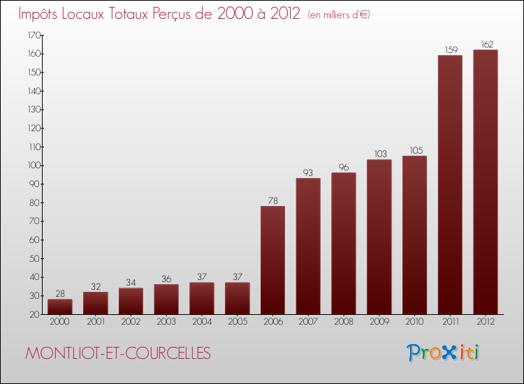 Evolution des Impôts Locaux pour la commune de MONTLIOT-ET-COURCELLES de 2000 à 2012 Evolution des Impôts Locaux pour MONTLIOT-ET-COURCELLES de 2000 à 2012