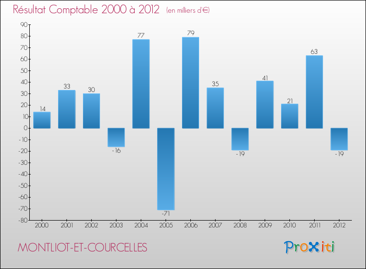 Evolution du résultat comptable pour la commune de MONTLIOT-ET-COURCELLES de 2000 à 2012 Evolution du résultat comptable pour MONTLIOT-ET-COURCELLES de 2000 à 2012