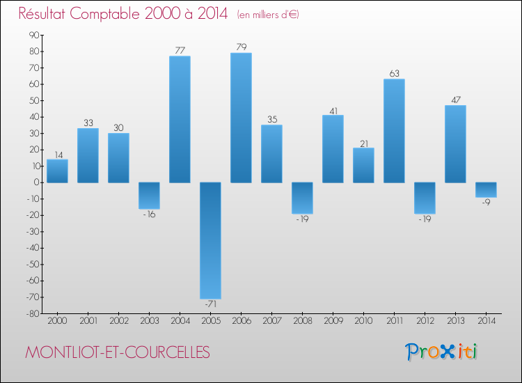 Evolution du résultat comptable pour la commune de MONTLIOT-ET-COURCELLES de 2000 à 2014 Evolution du résultat comptable pour MONTLIOT-ET-COURCELLES de 2000 à 2014