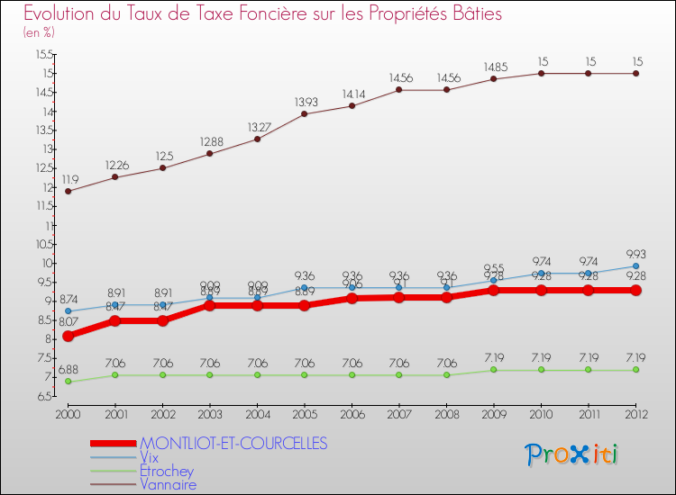 Evolution du taux de la taxe foncière sur le bati pour MONTLIOT-ET-COURCELLES et les communes proches de 2000 à 2012 Comparaison des taux de taxe foncière sur le bati pour MONTLIOT-ET-COURCELLES et les communes voisines de 2000 à 2012