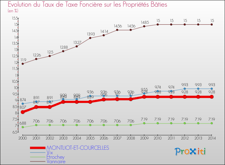 Evolution du taux de la taxe foncière sur le bati pour MONTLIOT-ET-COURCELLES et les communes proches de 2000 à 2014 Comparaison des taux de taxe foncière sur le bati pour MONTLIOT-ET-COURCELLES et les communes voisines de 2000 à 2014