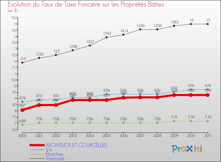 Evolution du taux de la taxe foncière sur le bati pour MONTLIOT-ET-COURCELLES et les communes proches Comparaison des taux de taxe foncière sur le bati pour MONTLIOT-ET-COURCELLES et les communes voisines