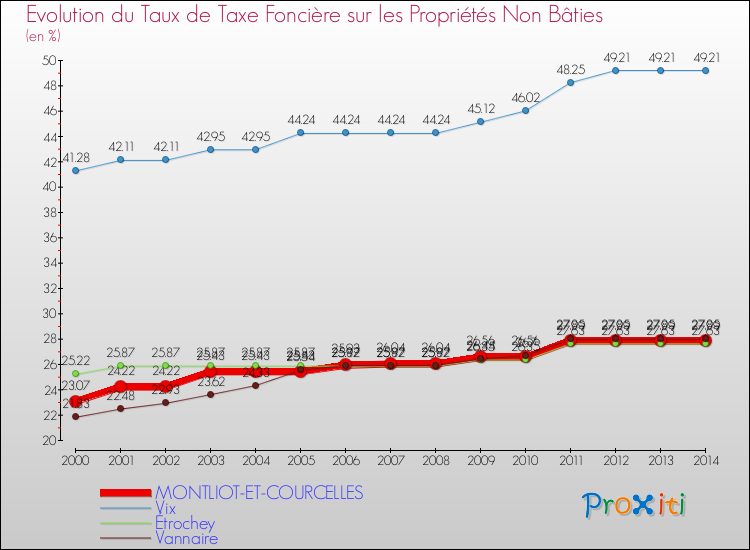 Evolution du taux de la taxe foncière sur les immeubles et terrains non batis pour MONTLIOT-ET-COURCELLES et les communes proches de 2000 à 2014 Comparaison des taux de la taxe foncière sur les immeubles et terrains non batis pour MONTLIOT-ET-COURCELLES et les communes voisines de 2000 à 2014