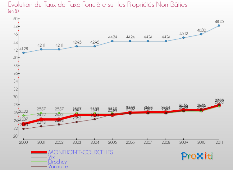 Evolution du taux de la taxe foncière sur les immeubles et terrains non batis pour MONTLIOT-ET-COURCELLES et les communes proches Comparaison des taux de la taxe foncière sur les immeubles et terrains non batis pour MONTLIOT-ET-COURCELLES et les communes voisines