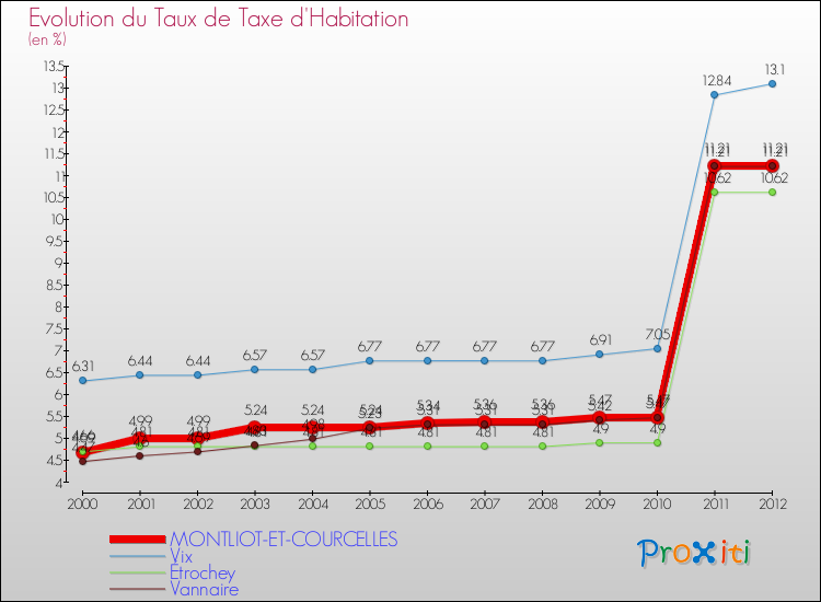 Evolution du taux de la taxe d'habitation pour MONTLIOT-ET-COURCELLES et les communes proches Comparaison des taux de la taxe d'habitation pour MONTLIOT-ET-COURCELLES et les communes voisines