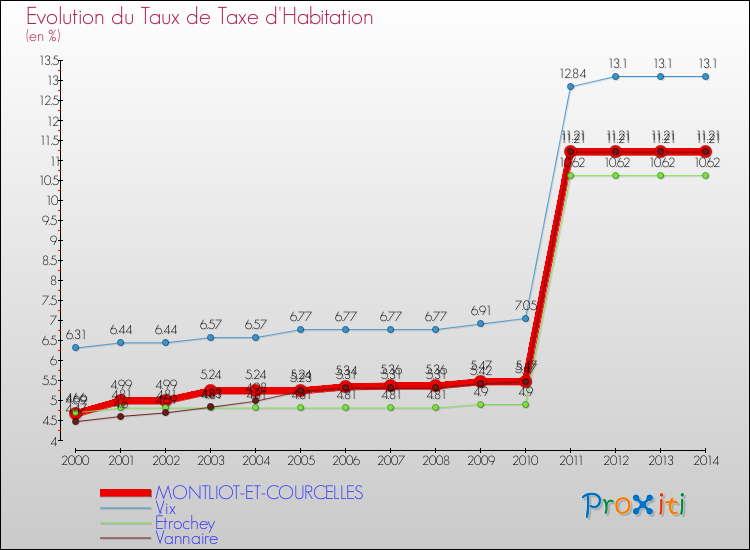 Evolution du taux de la taxe d'habitation pour MONTLIOT-ET-COURCELLES et les communes proches de 2000 à 2014 Comparaison des taux de la taxe d'habitation pour MONTLIOT-ET-COURCELLES et les communes voisines de 2000 à 2014
