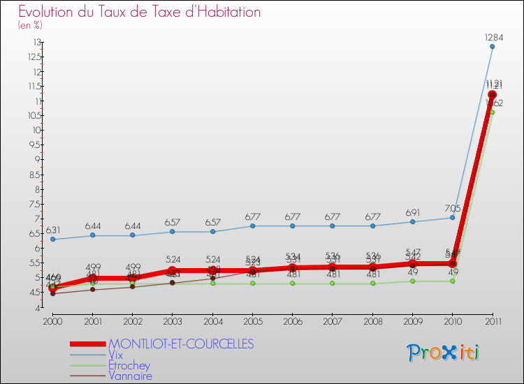 Evolution du taux de la taxe d'habitation pour MONTLIOT-ET-COURCELLES et les communes proches Comparaison des taux de la taxe d'habitation pour MONTLIOT-ET-COURCELLES et les communes voisines