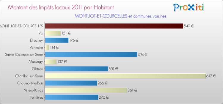 Montant des impôts locaux par Habitant pour MONTLIOT-ET-COURCELLES et les communes proches Comparaison des impôts locaux par habitant pour MONTLIOT-ET-COURCELLES et les communes voisines