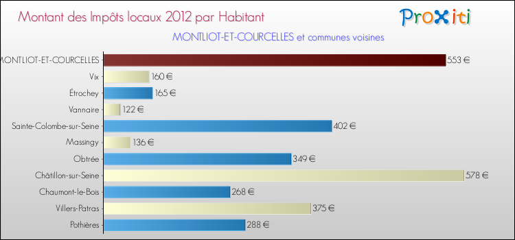 Montant des impôts locaux par Habitant pour MONTLIOT-ET-COURCELLES et les communes proches Comparaison des impôts locaux par habitant pour MONTLIOT-ET-COURCELLES et les communes voisines