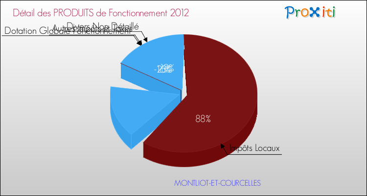Décomposition du Budget de Fonctionnement 2012 de la commune de MONTLIOT-ET-COURCELLES Budget de Fonctionnement 2012 pour la commune de MONTLIOT-ET-COURCELLES