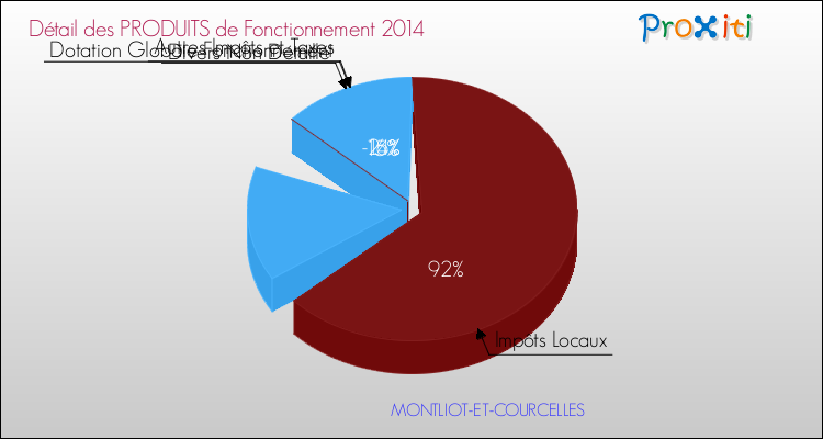 Décomposition du Budget de Fonctionnement 2014 de la commune de MONTLIOT-ET-COURCELLES Budget de Fonctionnement 2014 pour la commune de MONTLIOT-ET-COURCELLES
