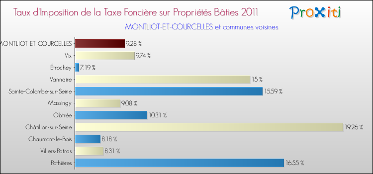 Taux d'imposition de la taxe foncière sur le bati 2011 pour MONTLIOT-ET-COURCELLES et les communes proches Comparaison des taux d'imposition de la taxe foncière sur le bati 2011 pour MONTLIOT-ET-COURCELLES et les communes voisines