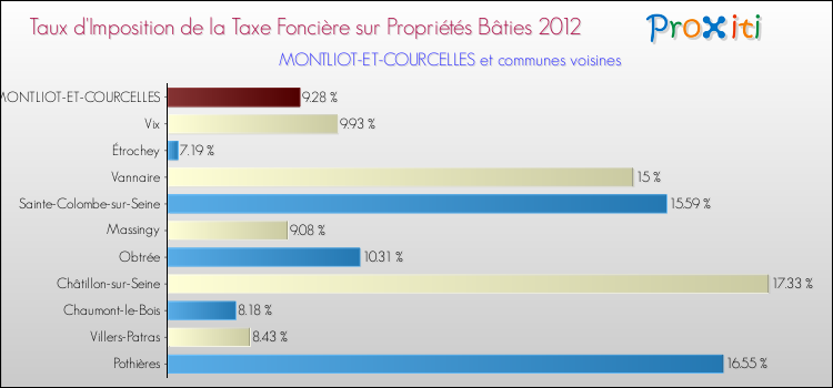 Taux d'imposition de la taxe foncière sur le bati 2012 pour MONTLIOT-ET-COURCELLES et les communes proches Comparaison des taux d'imposition de la taxe foncière sur le bati 2012 pour MONTLIOT-ET-COURCELLES et les communes voisines