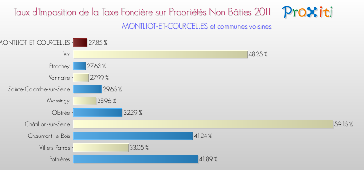 Taux d'imposition de la taxe foncière sur les immeubles et terrains non batis 2011 pour MONTLIOT-ET-COURCELLES et les communes proches Comparaison des taux d'imposition de la taxe foncière sur les immeubles et terrains non batis 2011 pour MONTLIOT-ET-COURCELLES et les communes voisines