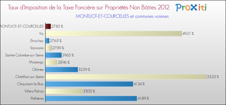 Taux d'imposition de la taxe foncière sur les immeubles et terrains non batis 2012 pour MONTLIOT-ET-COURCELLES et les communes proches Comparaison des taux d'imposition de la taxe foncière sur les immeubles et terrains non batis 2012 pour MONTLIOT-ET-COURCELLES et les communes voisines