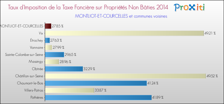 Taux d'imposition de la taxe foncière sur les immeubles et terrains non batis 2014 pour MONTLIOT-ET-COURCELLES et les communes proches Comparaison des taux d'imposition de la taxe foncière sur les immeubles et terrains non batis 2014 pour MONTLIOT-ET-COURCELLES et les communes voisines