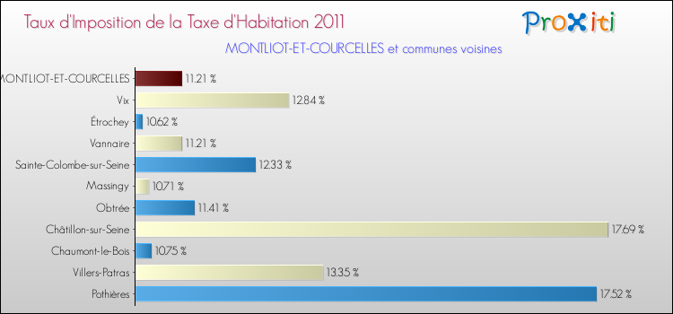 Taux d'imposition de la taxe d'habitation 2011 pour MONTLIOT-ET-COURCELLES et les communes proches Comparaison des taux d'imposition de la taxe d'habitation 2011 pour MONTLIOT-ET-COURCELLES et les communes voisines