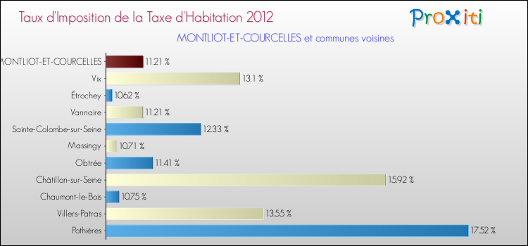 Taux d'imposition de la taxe d'habitation 2012 pour MONTLIOT-ET-COURCELLES et les communes proches Comparaison des taux d'imposition de la taxe d'habitation 2012 pour MONTLIOT-ET-COURCELLES et les communes voisines