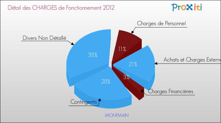 Décomposition des Charges de Fonctionnement 2012 de la commune de MONTMAIN Charges de Fonctionnement 2012 pour la commune de MONTMAIN