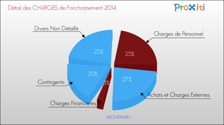 Décomposition des Charges de Fonctionnement 2014 de la commune de MONTMAIN Charges de Fonctionnement 2014 pour la commune de MONTMAIN