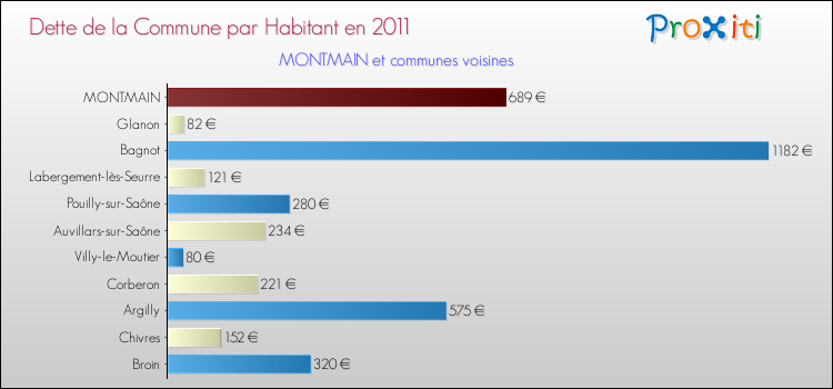 Dette par habitant de la commune en 2011 pour MONTMAIN et les communes proches Comparaison de la dette par habitant de la commune en 2011 pour MONTMAIN et les communes voisines