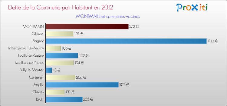Dette par habitant de la commune en 2012 pour MONTMAIN et les communes proches Comparaison de la dette par habitant de la commune en 2012 pour MONTMAIN et les communes voisines