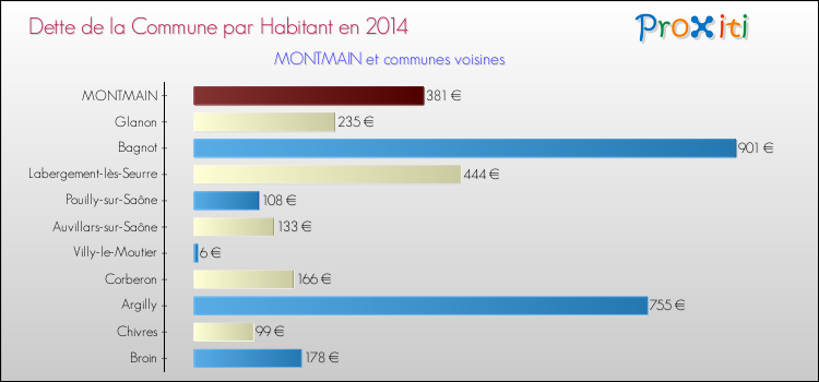 Dette par habitant de la commune en 2014 pour MONTMAIN et les communes proches Comparaison de la dette par habitant de la commune en 2014 pour MONTMAIN et les communes voisines