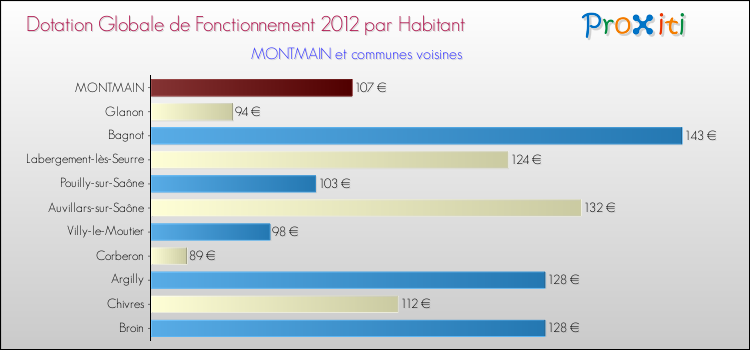 Montant des dotations globales de fonctionnement DGF par Habitant pour MONTMAIN et les communes proches Comparaison des des dotations globales de fonctionnement DGF par habitant pour MONTMAIN et les communes voisines