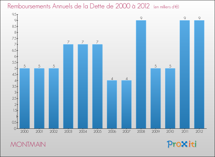 Evolution de l'annuité de la dette pour la commune de MONTMAIN de 2000 à 2012 Annuités de la dette pour MONTMAIN de 2000 à 2012