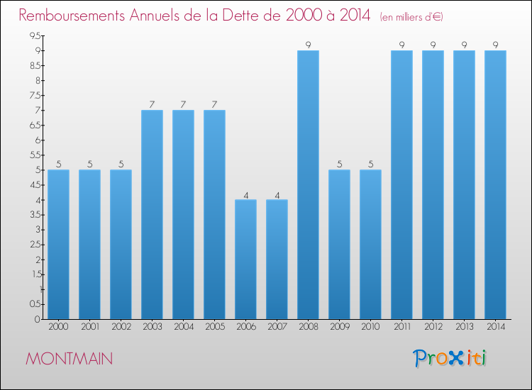 Evolution de l'annuité de la dette pour la commune de MONTMAIN de 2000 à 2014 Annuités de la dette pour MONTMAIN de 2000 à 2014