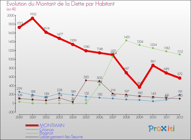 Evolution de la dette par habitant pour la commune de MONTMAIN et les communes proches de 2000 à 2012 Comparaison de la dette par habitant pour MONTMAIN et les communes voisines de 2000 à 2012